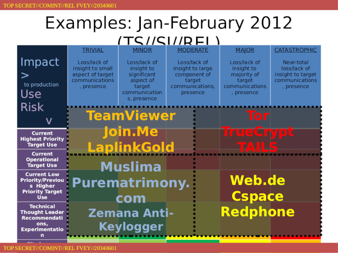 Tor, TrueCrypt, Tails are classified as 'Use Risk: Current Highest
Priority Target Use' and 'Impact: Catastrophic (near-total loss/lack of
insight to target communications, presence)'