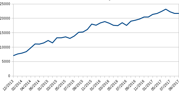 Arrencades de Tails per
dia augmentant constantment de 7000 el desembre de 2013 a 22000 l'octubre de 2017